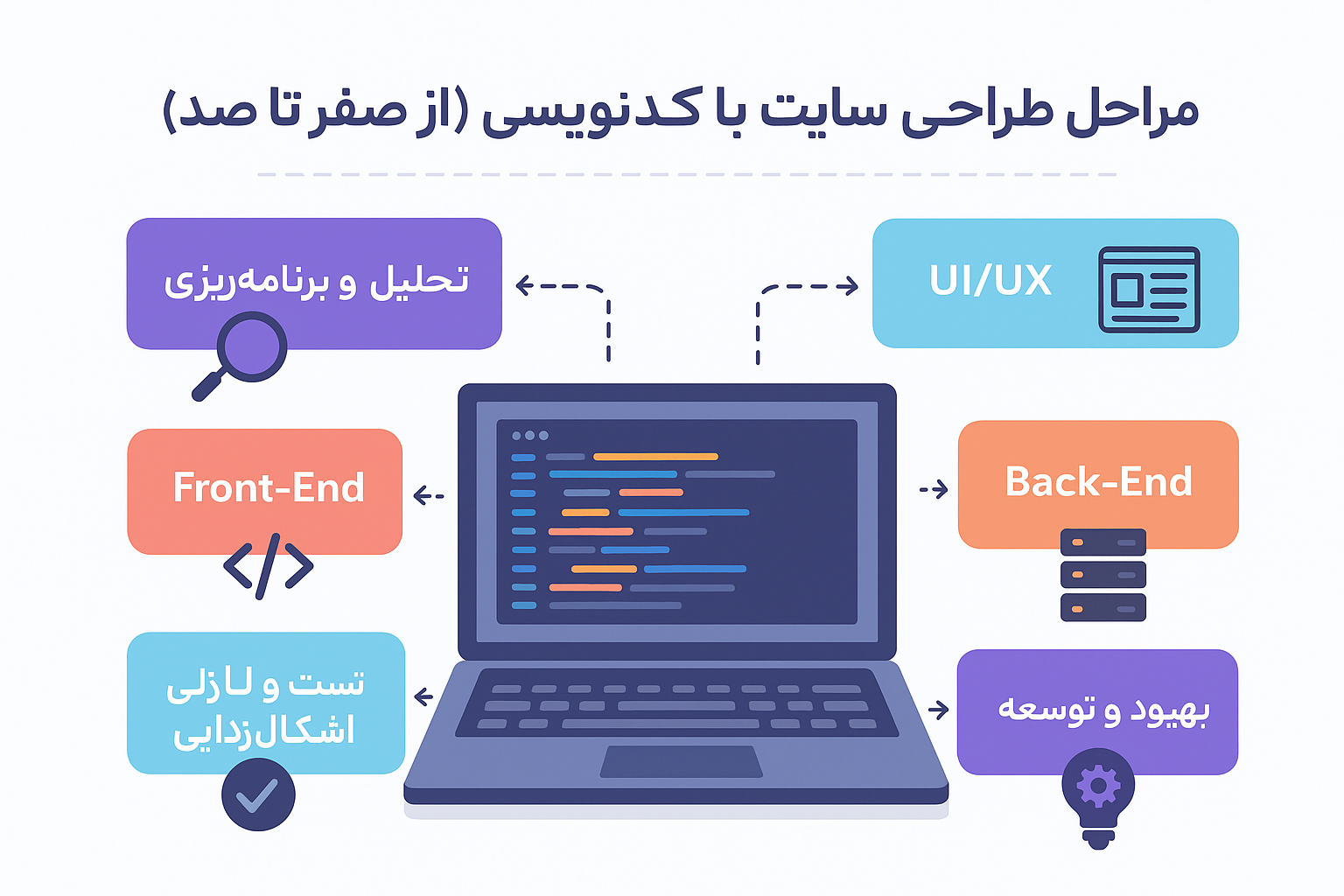 مراحل طراحی سایت با کدنویسی ( از صفر تا صد )
